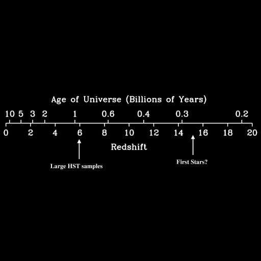 Age/Redshift Plot